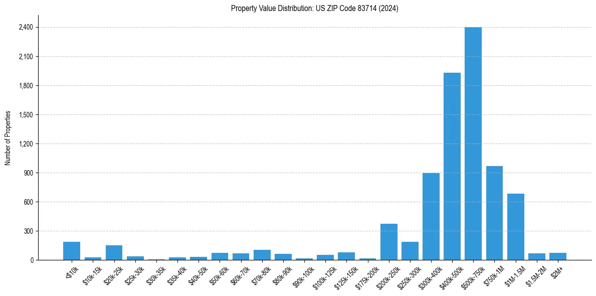 Value Distribution for 