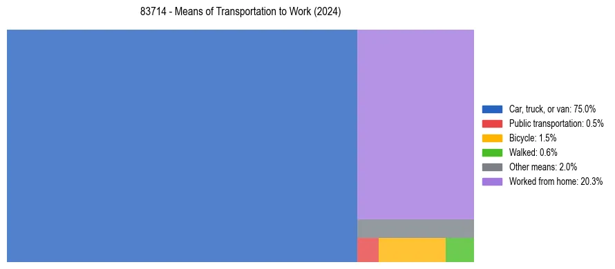 Commute modes in US ZIP Code 83714
