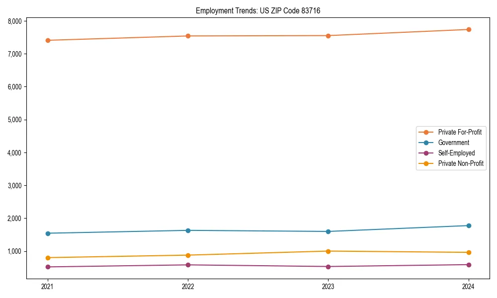 Long-term employment trends in 