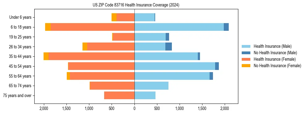 Health insurance pyramid for US ZIP Code 83716