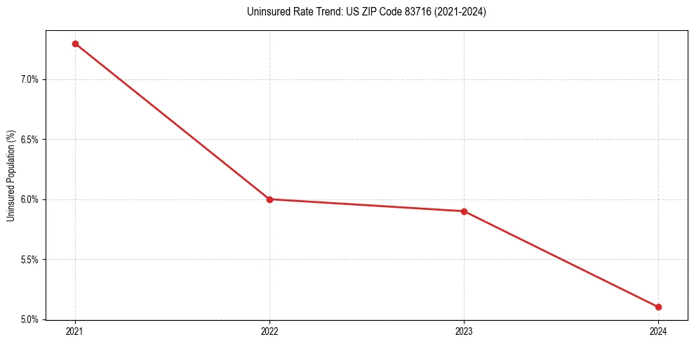 Uninsured trend chart for US ZIP Code 83716