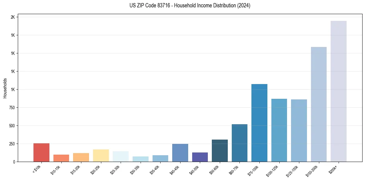Income Distribution for 