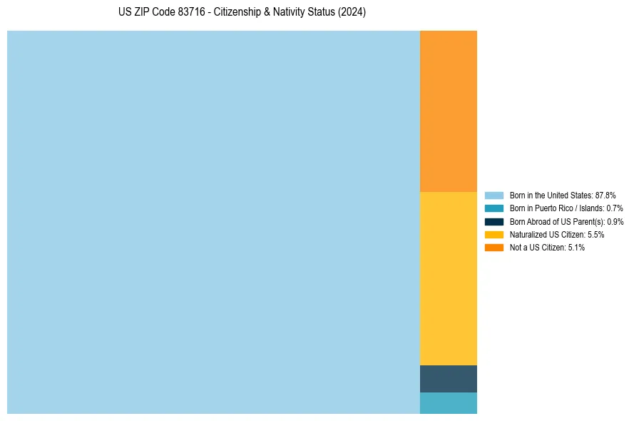 Nativity Treemap for 