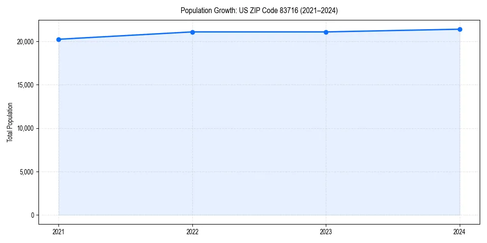 Population trends in 