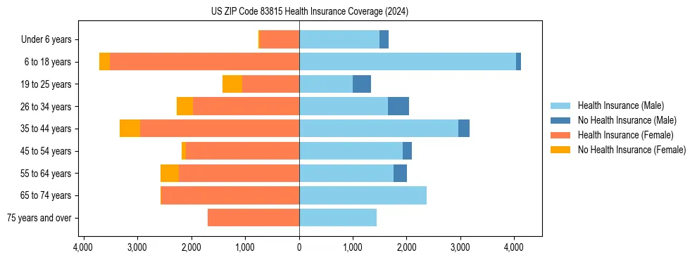 Health insurance pyramid for US ZIP Code 83815