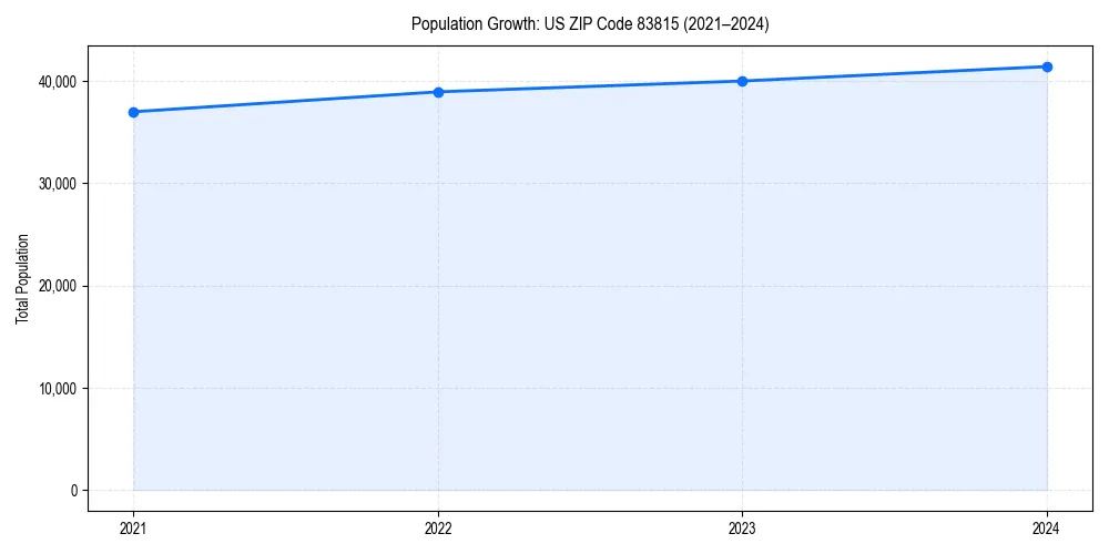 Population trends in 
