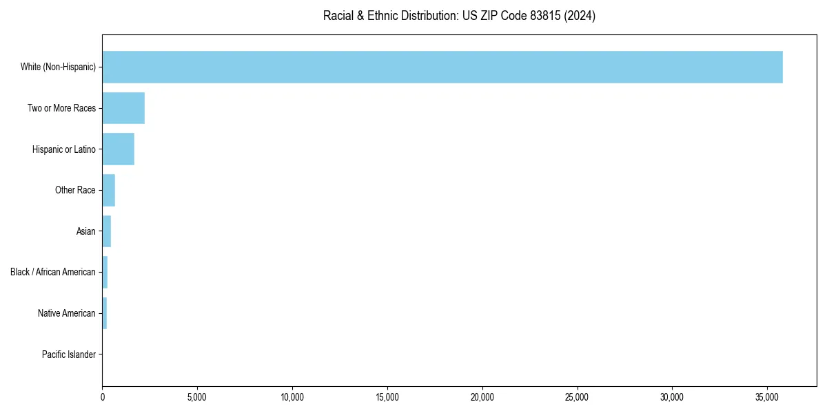 Bar chart showing racial distribution in  for 2024