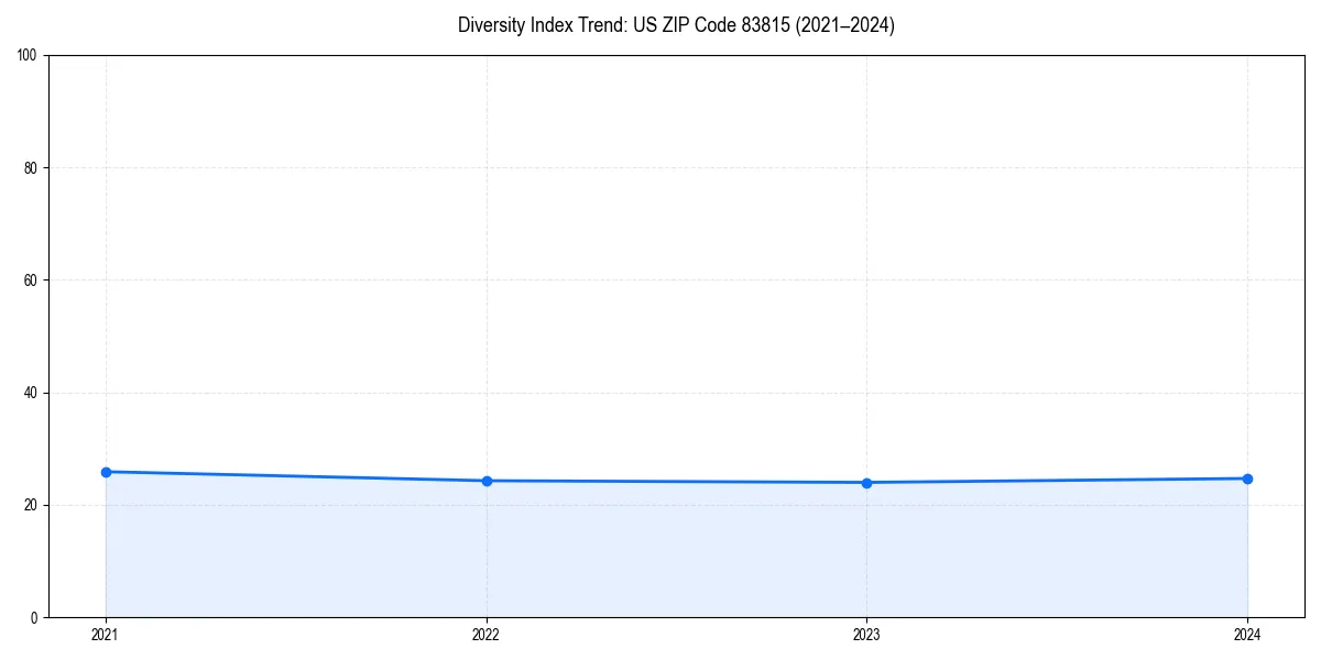 Line chart showing diversity index trends for 