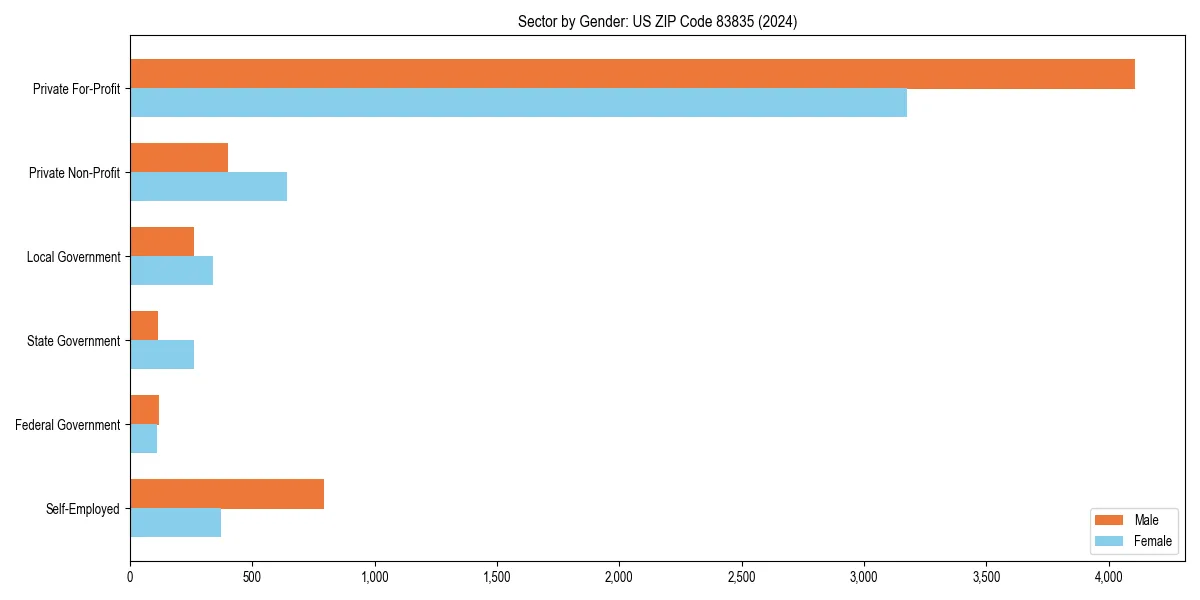 Employment sector breakdown by gender in 