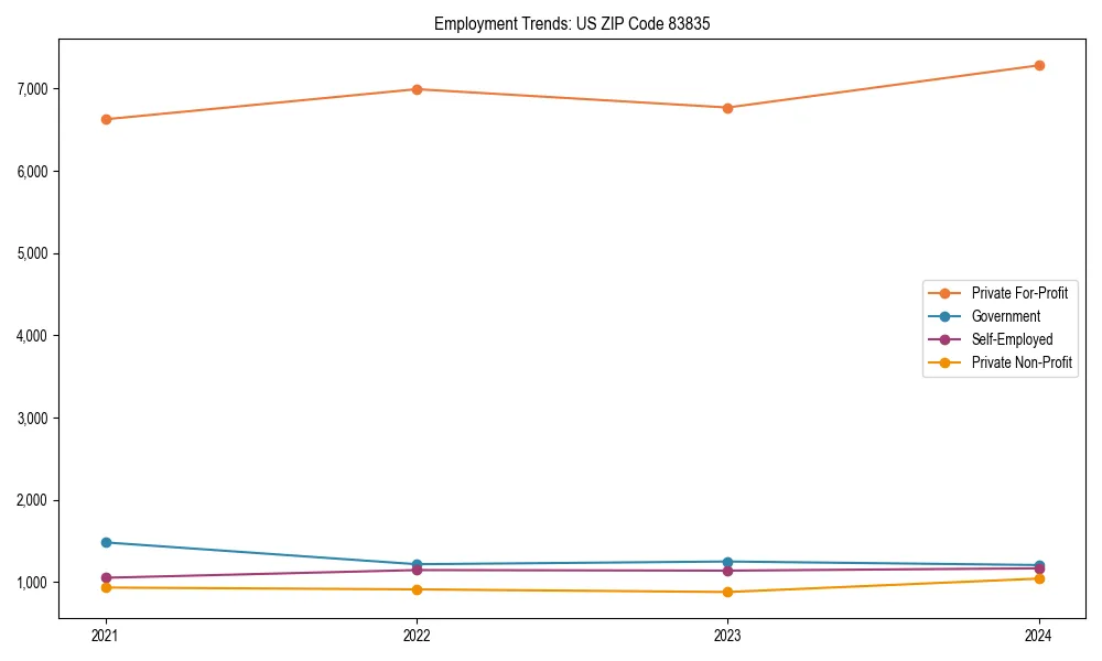 Long-term employment trends in 
