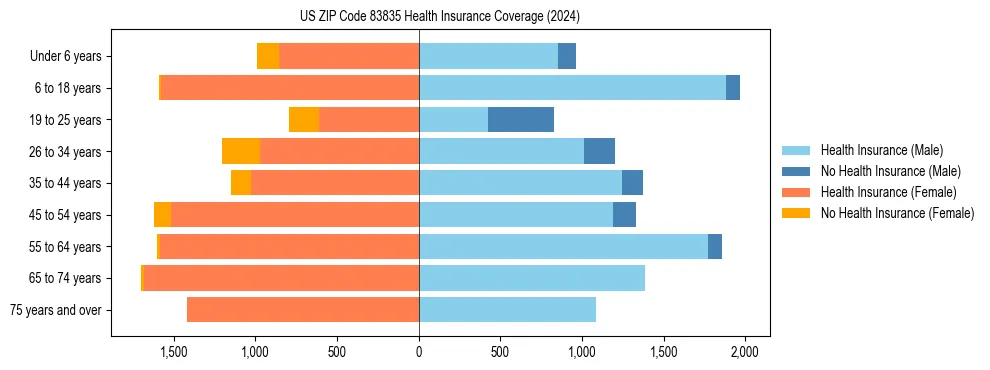 Health insurance pyramid for US ZIP Code 83835