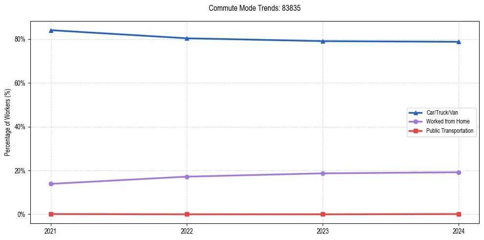 Transportation trends in US ZIP Code 83835