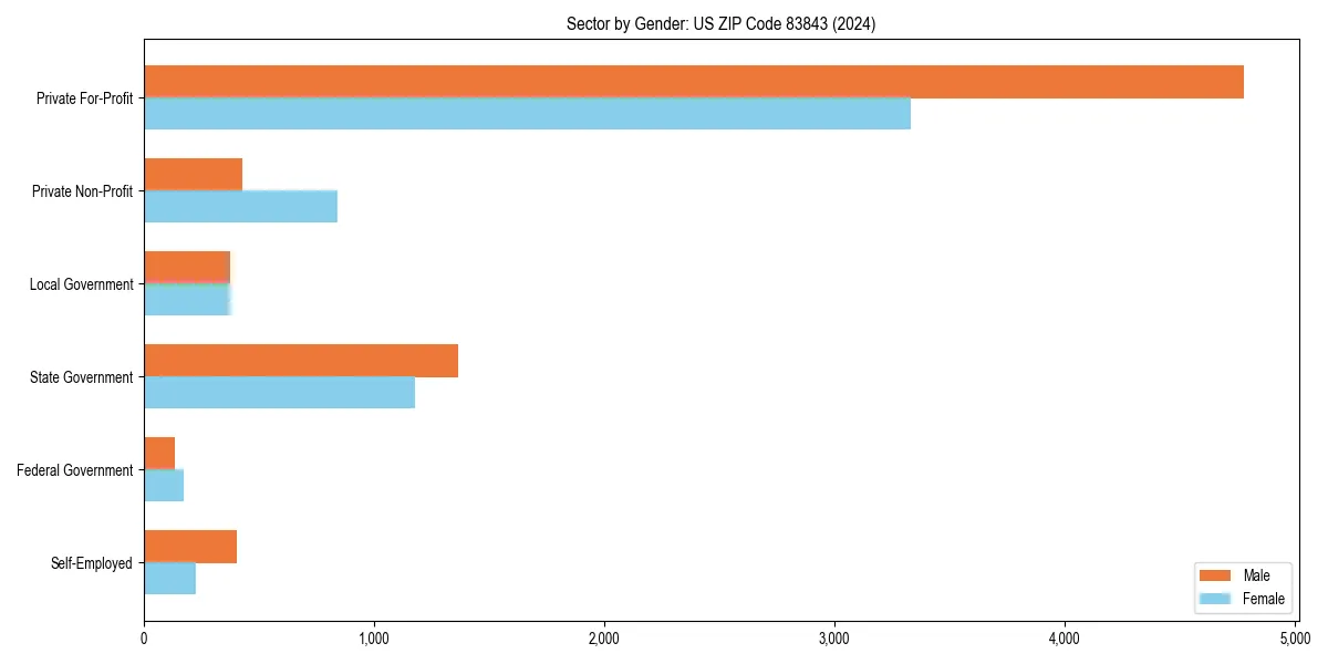 Employment sector breakdown by gender in 