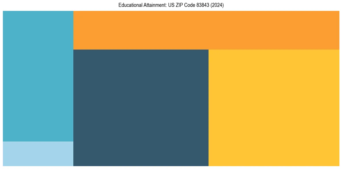 Education Treemap for  in 2024