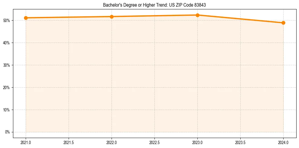 Trend chart showing bachelor degree growth in 