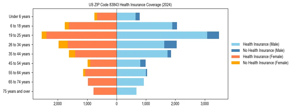 Health insurance pyramid for US ZIP Code 83843