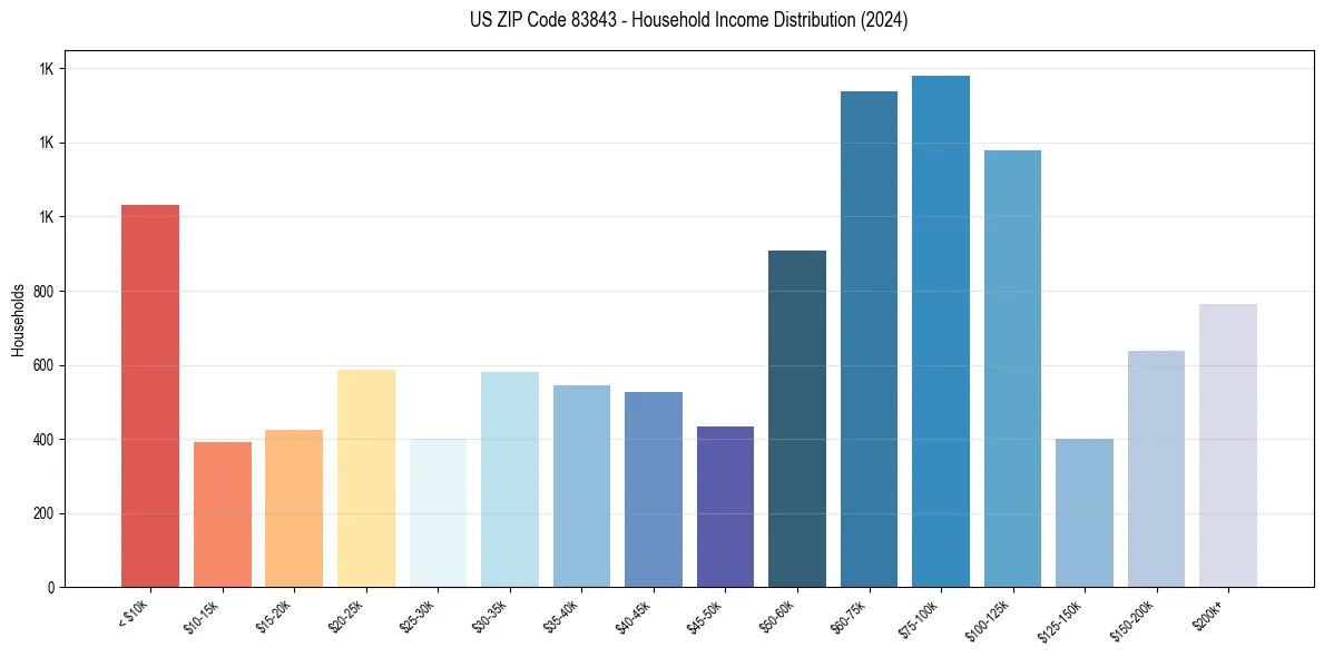 Income Distribution for 
