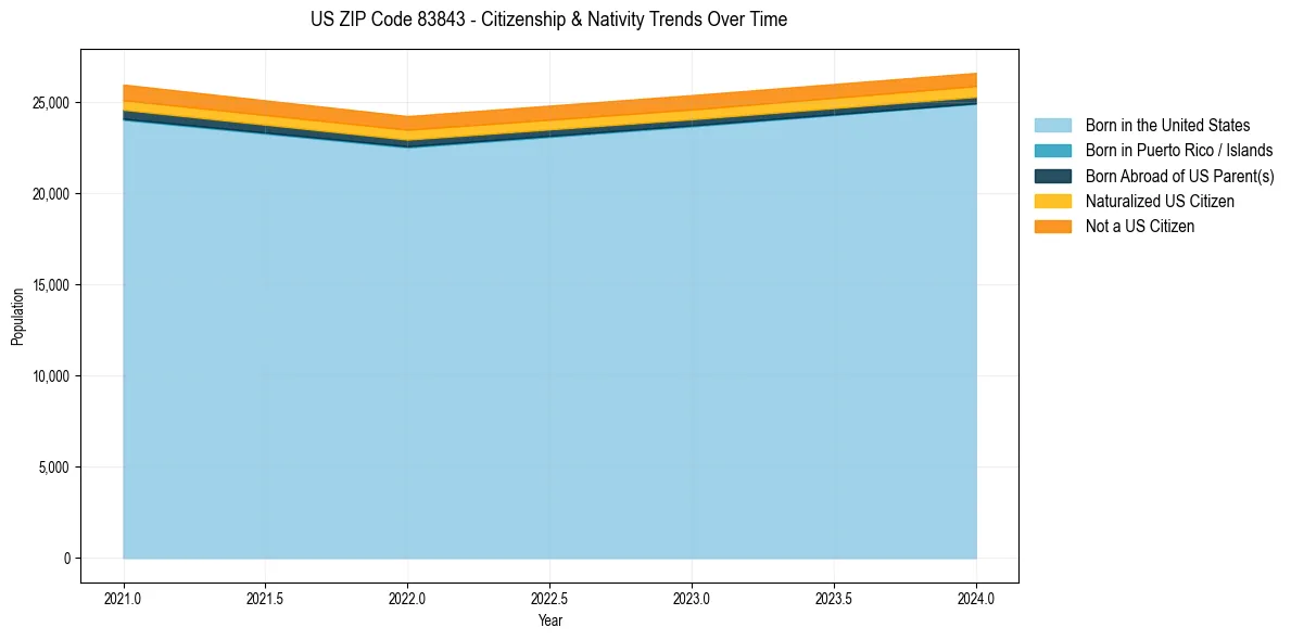 Historical nativity trends for 