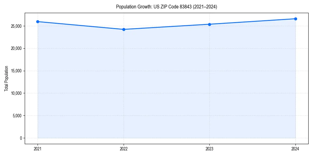 Population trends in 