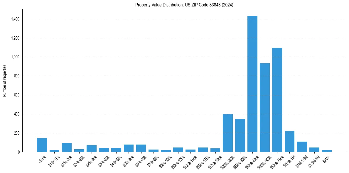 Value Distribution for 