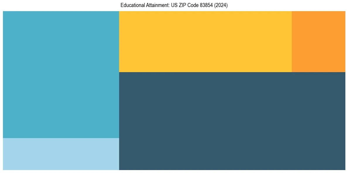 Education Treemap for  in 2024