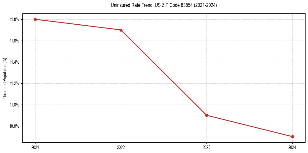 Uninsured trend chart for US ZIP Code 83854