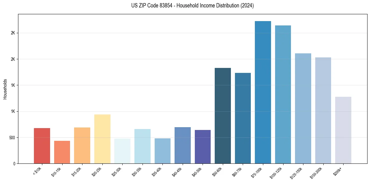Income Distribution for 