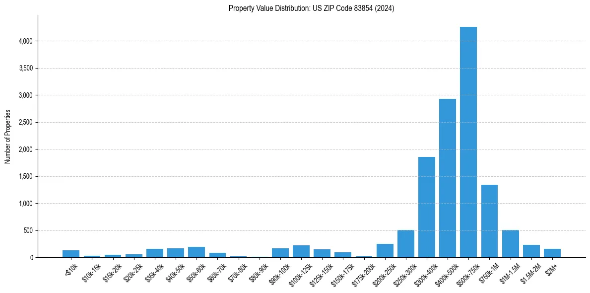 Value Distribution for 