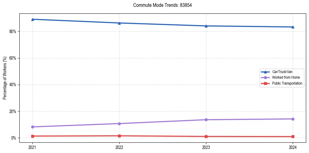 Transportation trends in US ZIP Code 83854
