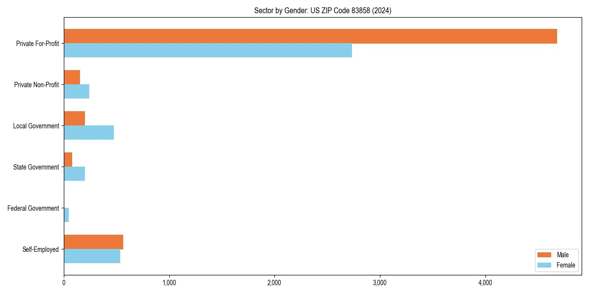 Employment sector breakdown by gender in 