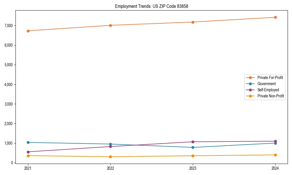 Long-term employment trends in 