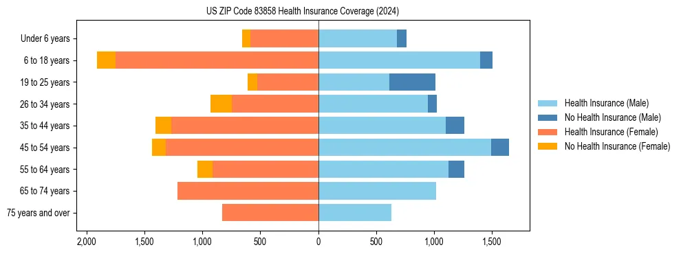 Health insurance pyramid for US ZIP Code 83858