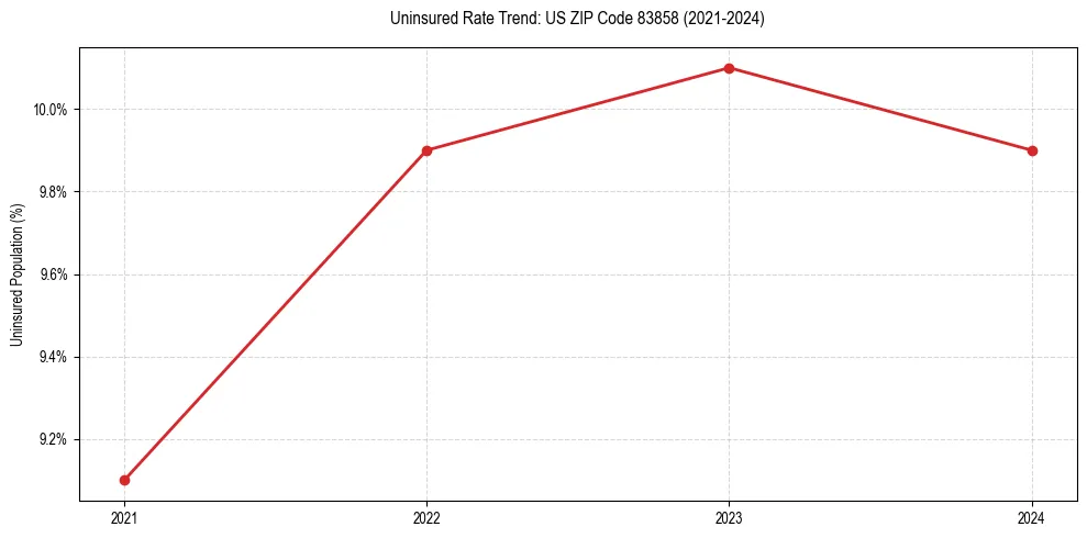 Uninsured trend chart for US ZIP Code 83858