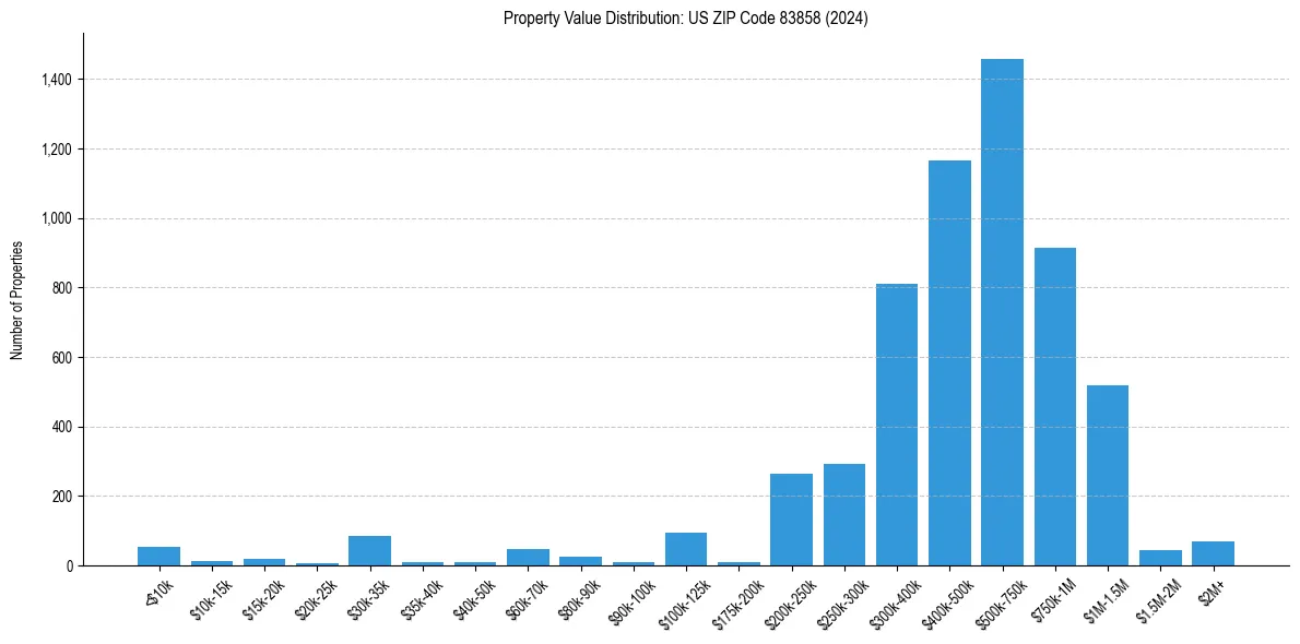 Value Distribution for 