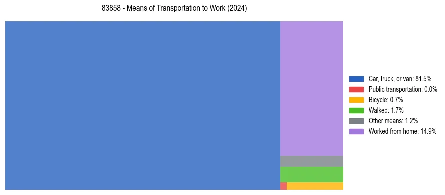 Commute modes in US ZIP Code 83858