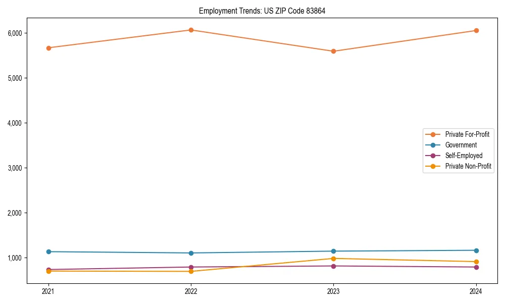 Long-term employment trends in 