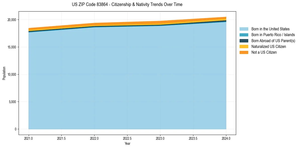Historical nativity trends for 