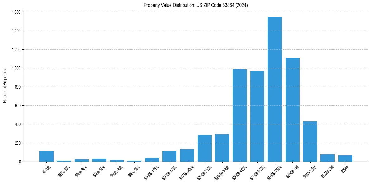 Value Distribution for 