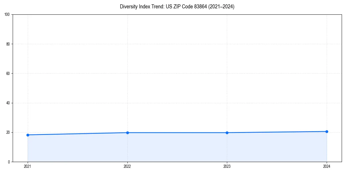 Line chart showing diversity index trends for 