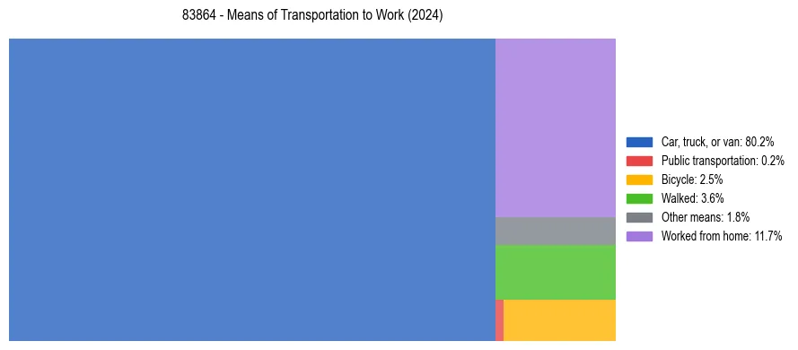 Commute modes in US ZIP Code 83864