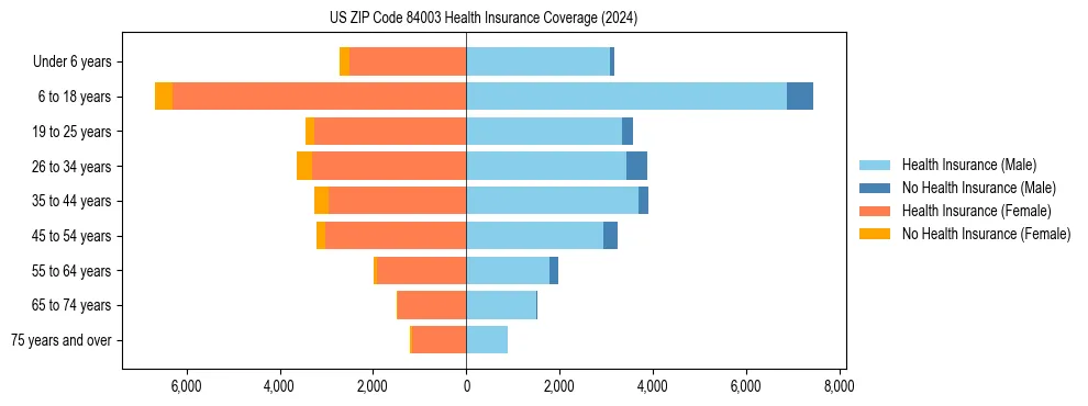 Health insurance pyramid for US ZIP Code 84003