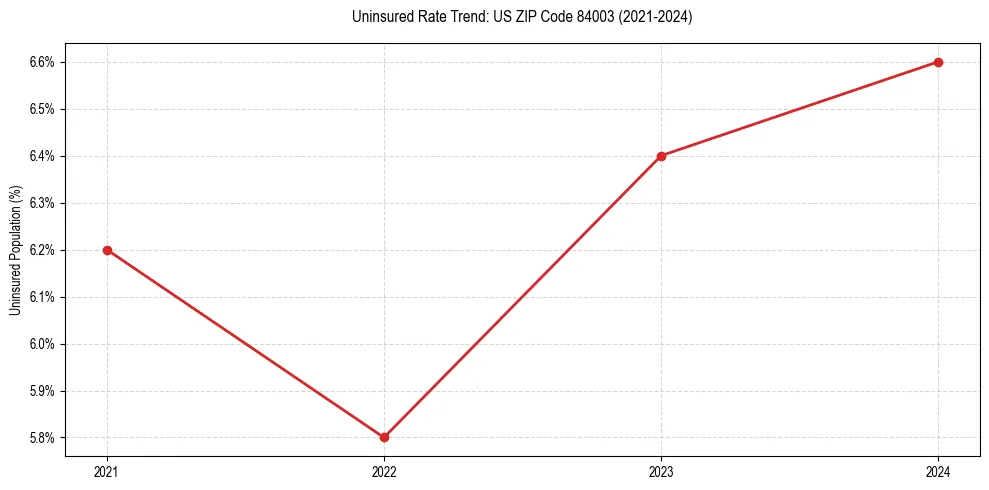 Uninsured trend chart for US ZIP Code 84003