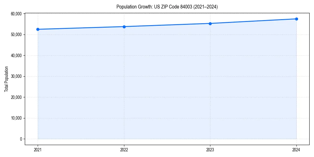 Population trends in 