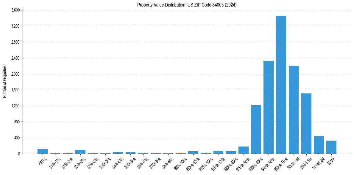 Value Distribution for 