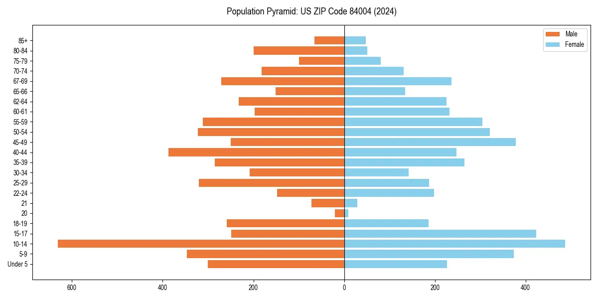 Population pyramid for 
