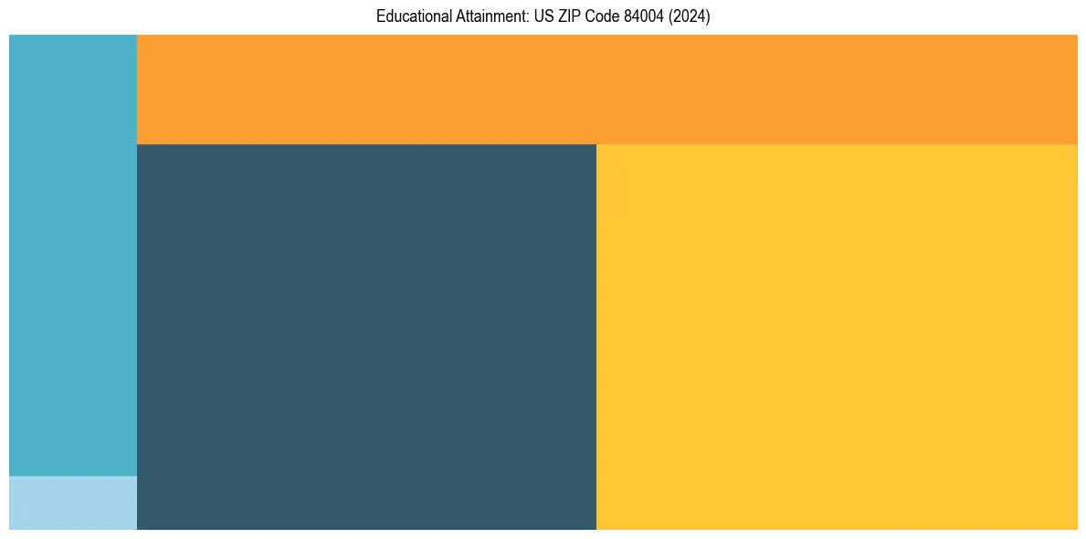 Education Treemap for  in 2024