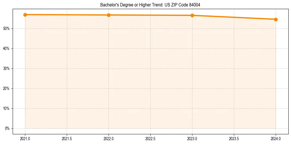 Trend chart showing bachelor degree growth in 