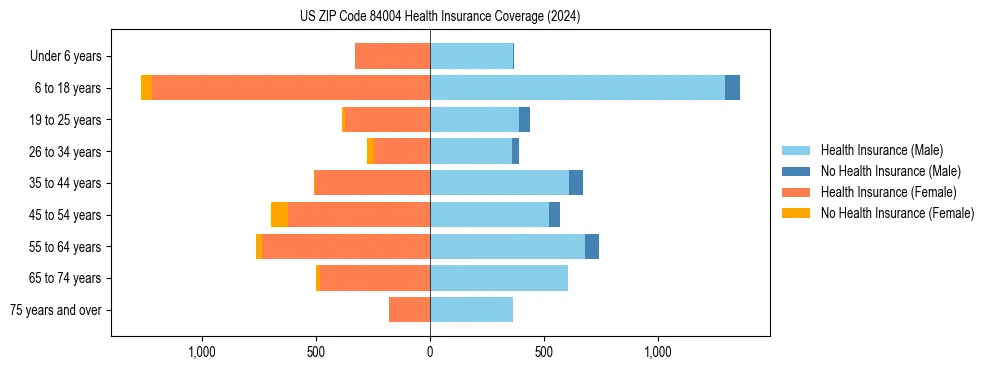 Health insurance pyramid for US ZIP Code 84004