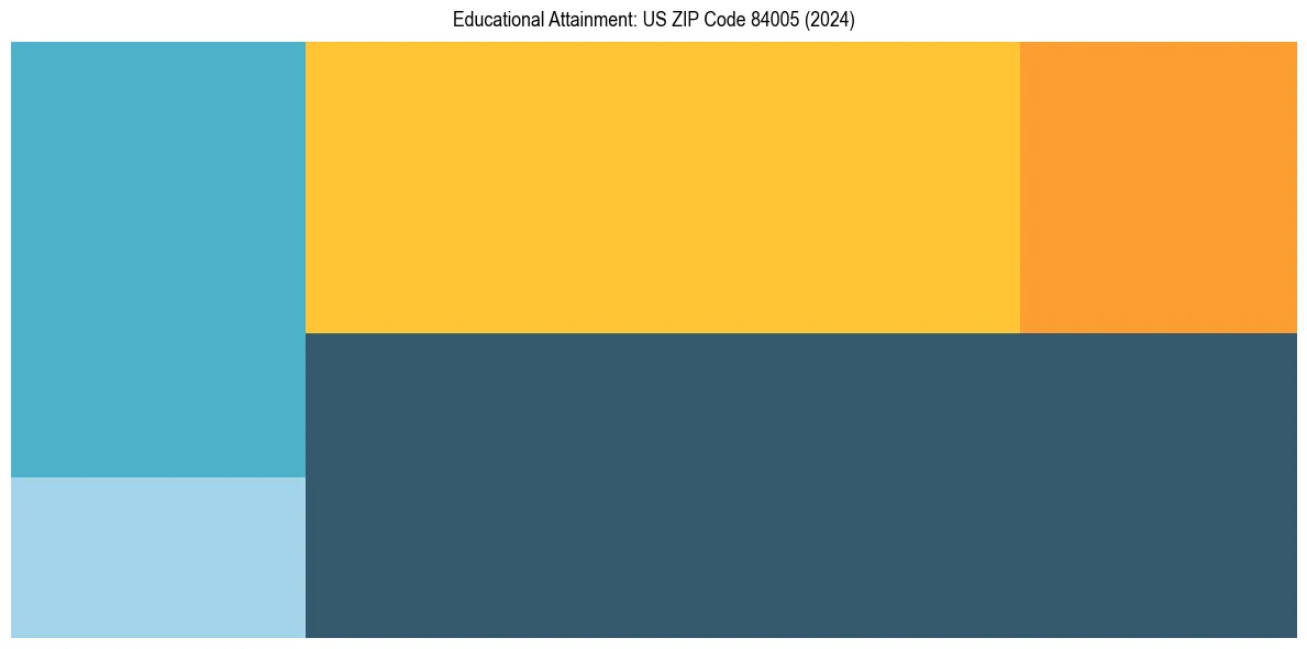 Education Treemap for  in 2024