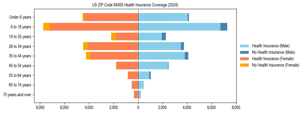 Health insurance pyramid for US ZIP Code 84005